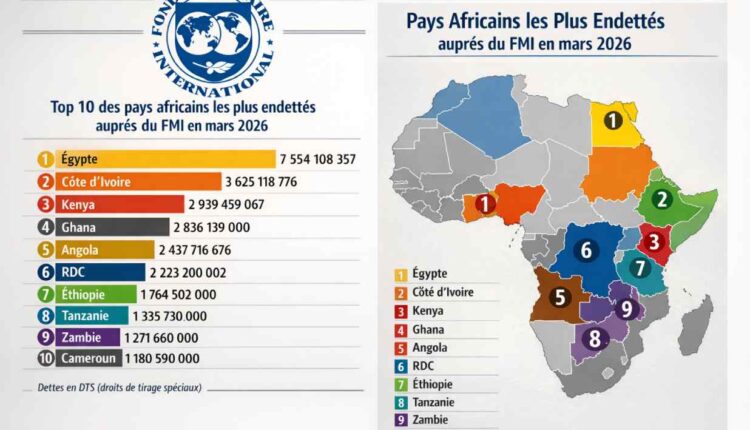 FMI : voici le pays africain le plus endetté en mars 2026, le Bénin absent du top 10